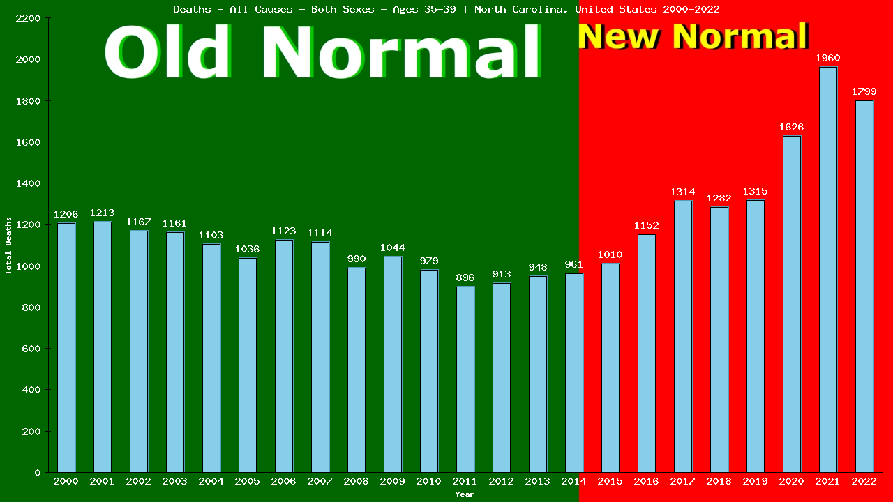 Graph showing Deaths - All Causes - Male - Aged 35-39 | North Carolina, United-states